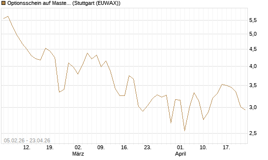 Optionsschein auf Mastercard [Goldman Sachs Bank Europe SE] Chart