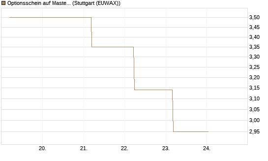 Optionsschein auf Mastercard [Goldman Sachs Bank Europe SE] Chart