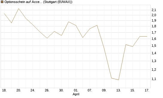 Optionsschein auf Accenture plc [Goldman Sachs Bank Europe SE] Chart