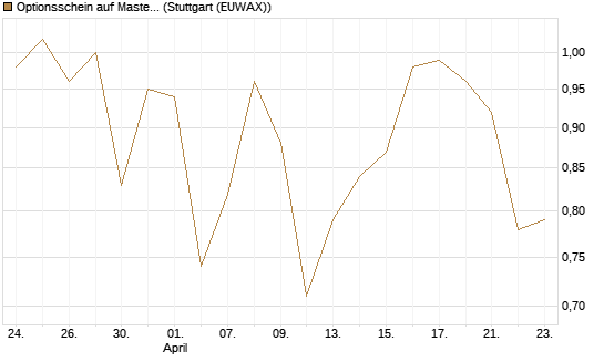 Optionsschein auf Mastercard [Goldman Sachs Bank Europe SE] Chart