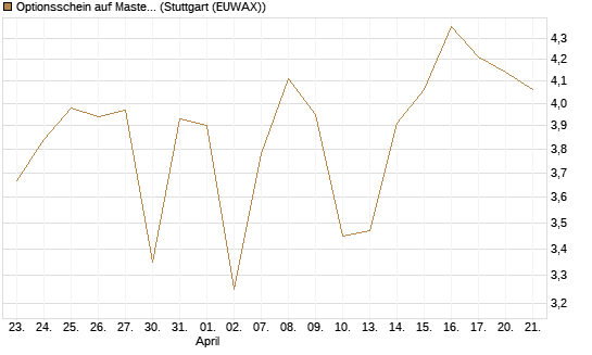 Optionsschein auf Mastercard [Goldman Sachs Bank Europe SE] Chart