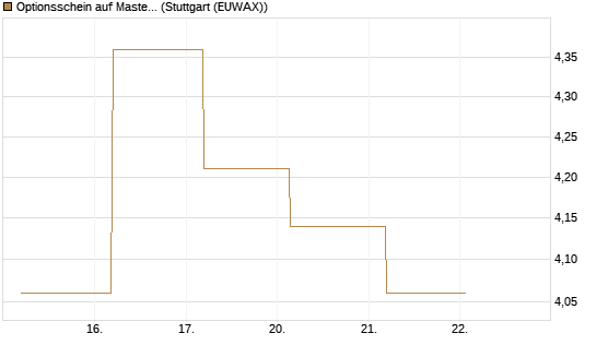Optionsschein auf Mastercard [Goldman Sachs Bank Europe SE] Chart