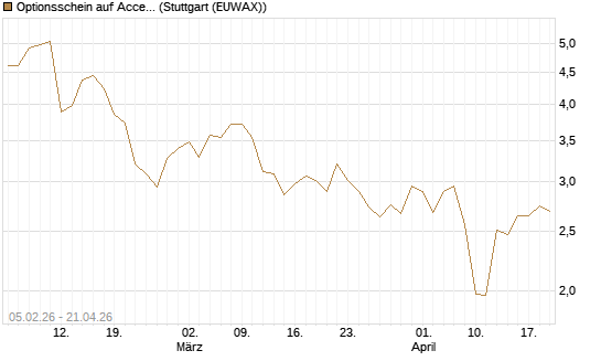 Optionsschein auf Accenture plc [Goldman Sachs Bank Europe SE] Chart