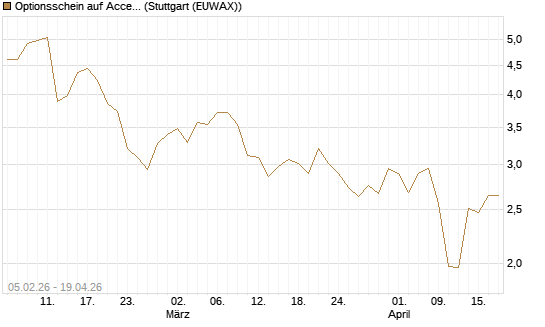 Optionsschein auf Accenture plc [Goldman Sachs Bank Europe SE] Chart
