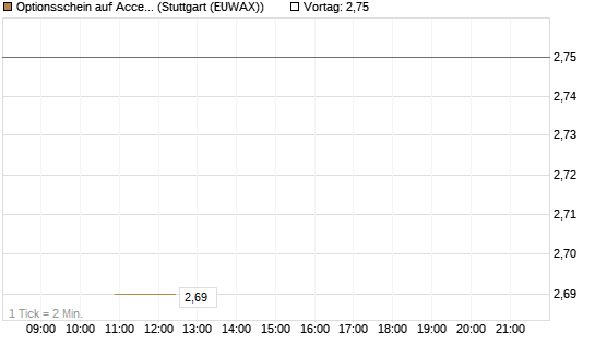 Optionsschein auf Accenture plc [Goldman Sachs Bank Europe SE] Chart