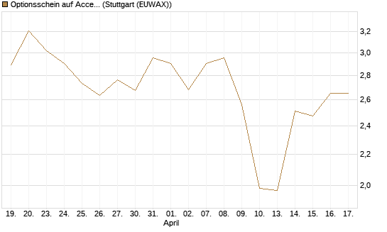 Optionsschein auf Accenture plc [Goldman Sachs Bank Europe SE] Chart