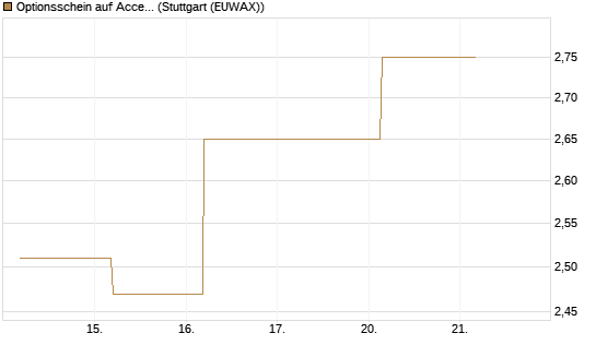 Optionsschein auf Accenture plc [Goldman Sachs Bank Europe SE] Chart