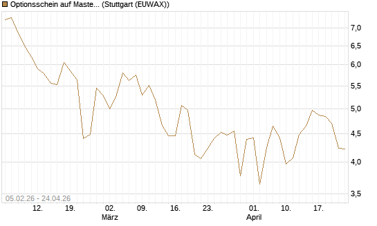 Optionsschein auf Mastercard [Goldman Sachs Bank Europe SE] Chart