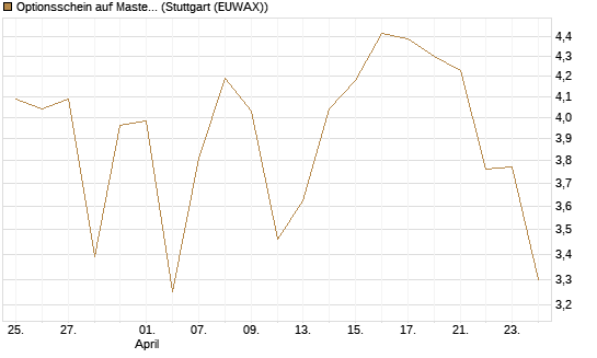 Optionsschein auf Mastercard [Goldman Sachs Bank Europe SE] Chart
