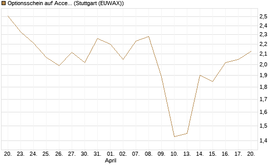 Optionsschein auf Accenture plc [Goldman Sachs Bank Europe SE] Chart