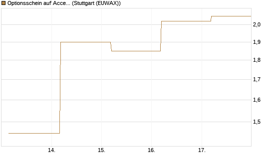 Optionsschein auf Accenture plc [Goldman Sachs Bank Europe SE] Chart