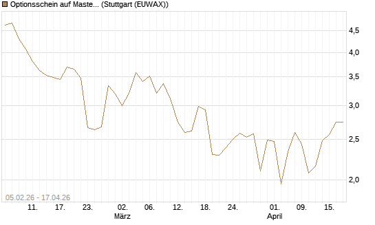 Optionsschein auf Mastercard [Goldman Sachs Bank Europe SE] Chart