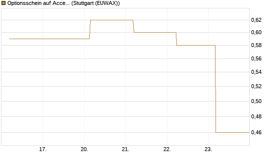 Optionsschein auf Accenture plc [Goldman Sachs Bank Europe SE] Chart