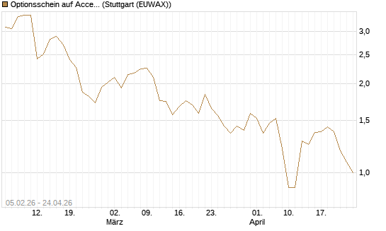 Optionsschein auf Accenture plc [Goldman Sachs Bank Europe SE] Chart
