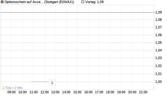 Optionsschein auf Accenture plc [Goldman Sachs Bank Europe SE] Chart