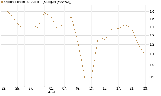 Optionsschein auf Accenture plc [Goldman Sachs Bank Europe SE] Chart