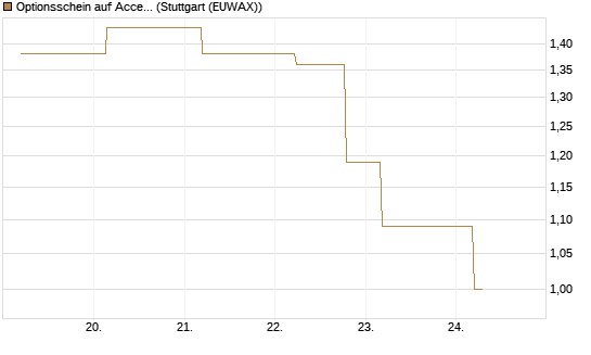 Optionsschein auf Accenture plc [Goldman Sachs Bank Europe SE] Chart