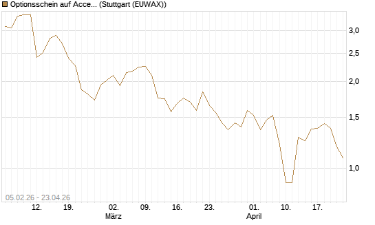 Optionsschein auf Accenture plc [Goldman Sachs Bank Europe SE] Chart