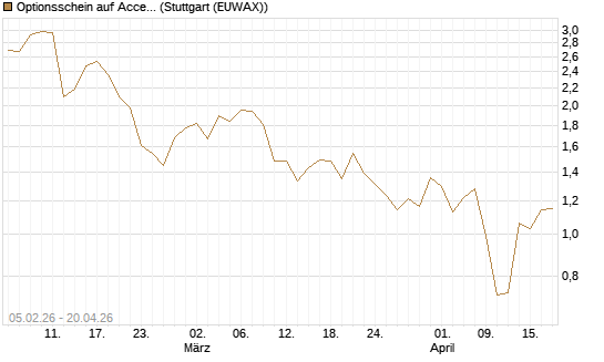 Optionsschein auf Accenture plc [Goldman Sachs Bank Europe SE] Chart