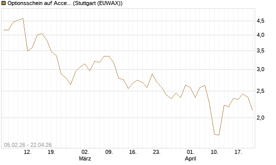 Optionsschein auf Accenture plc [Goldman Sachs Bank Europe SE] Chart