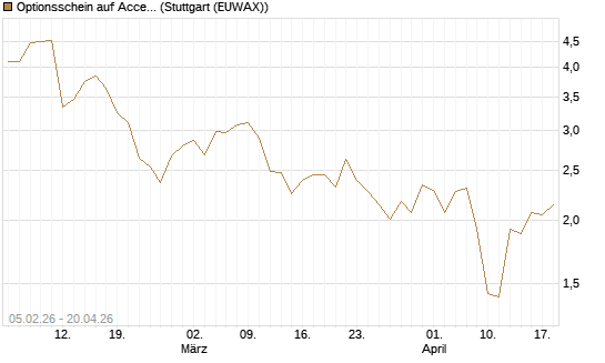 Optionsschein auf Accenture plc [Goldman Sachs Bank Europe SE] Chart