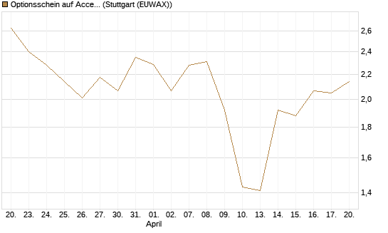 Optionsschein auf Accenture plc [Goldman Sachs Bank Europe SE] Chart