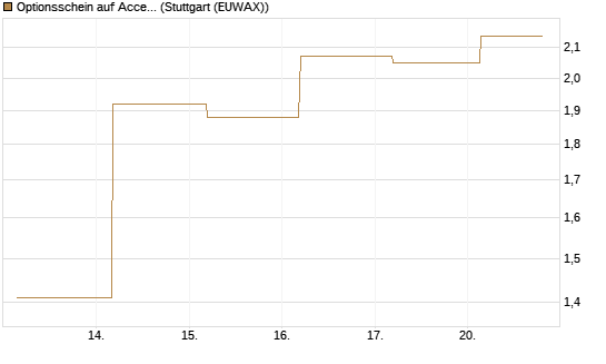 Optionsschein auf Accenture plc [Goldman Sachs Bank Europe SE] Chart
