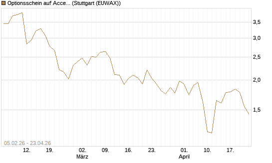 Optionsschein auf Accenture plc [Goldman Sachs Bank Europe SE] Chart
