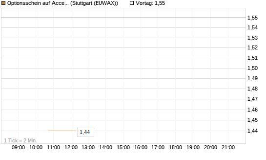 Optionsschein auf Accenture plc [Goldman Sachs Bank Europe SE] Chart