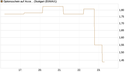 Optionsschein auf Accenture plc [Goldman Sachs Bank Europe SE] Chart