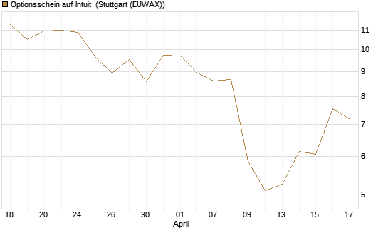Optionsschein auf Intuit [Goldman Sachs Bank Europe SE] Chart