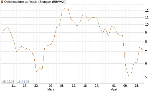 Optionsschein auf Intuit [Goldman Sachs Bank Europe SE] Chart