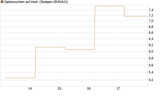 Optionsschein auf Intuit [Goldman Sachs Bank Europe SE] Chart