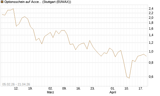 Optionsschein auf Accenture plc [Goldman Sachs Bank Europe SE] Chart