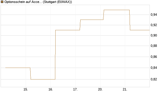 Optionsschein auf Accenture plc [Goldman Sachs Bank Europe SE] Chart
