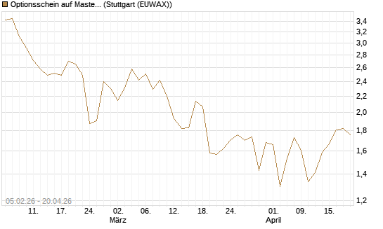 Optionsschein auf Mastercard [Goldman Sachs Bank Europe SE] Chart