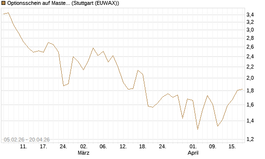 Optionsschein auf Mastercard [Goldman Sachs Bank Europe SE] Chart