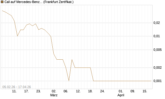 Call auf Mercedes-Benz Group [Vontobel] Chart