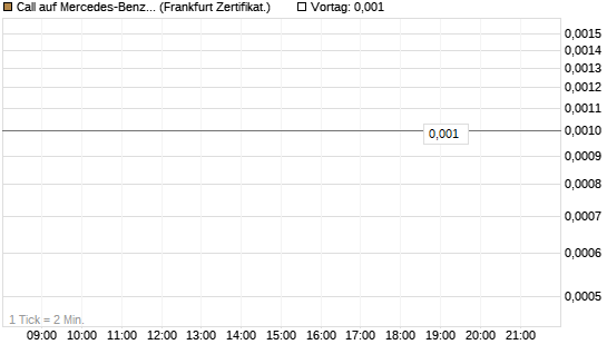 Call auf Mercedes-Benz Group [Vontobel] Chart