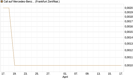 Call auf Mercedes-Benz Group [Vontobel] Chart