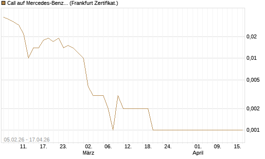 Call auf Mercedes-Benz Group [Vontobel] Chart