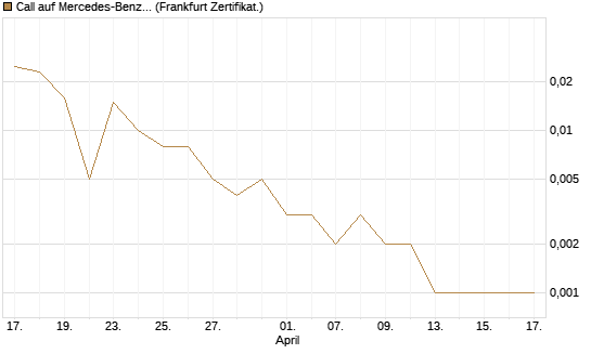 Call auf Mercedes-Benz Group [Vontobel] Chart