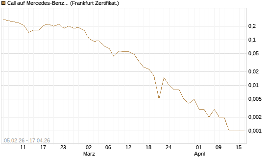 Call auf Mercedes-Benz Group [Vontobel] Chart