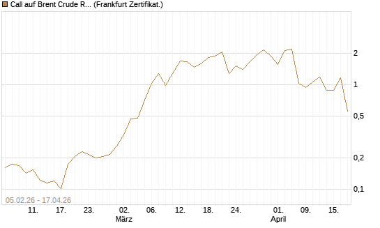 Call auf Brent Crude Rohöl ICE 06/26 [Vontobel] Chart