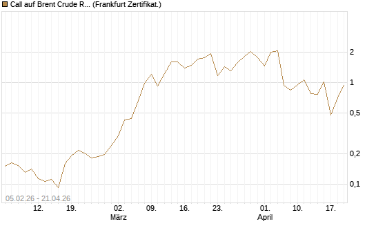 Call auf Brent Crude Rohöl ICE 06/26 [Vontobel] Chart