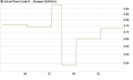 Call auf Brent Crude Rohöl ICE 06/26 [Vontobel] Chart