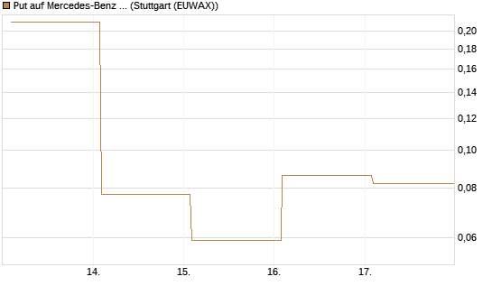 Put auf Mercedes-Benz Group [Vontobel] Chart