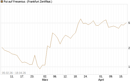 Put auf Fresenius [Vontobel] Chart