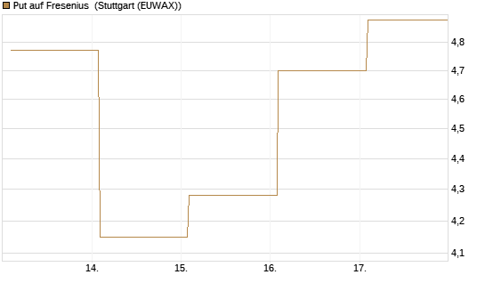 Put auf Fresenius [Vontobel] Chart