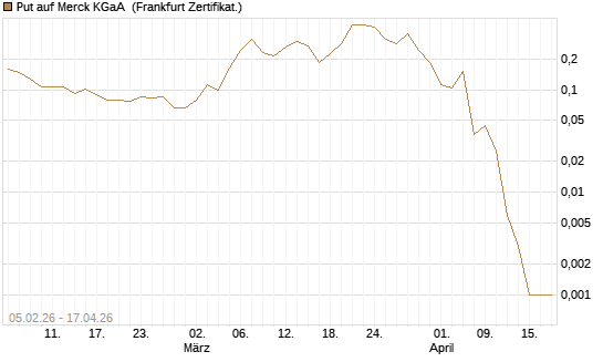 Put auf Merck KGaA [Vontobel] Chart